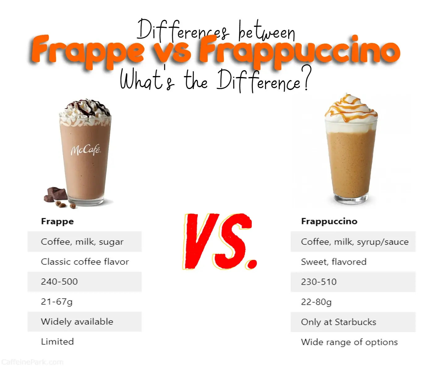 Frappes vs Frappuccino