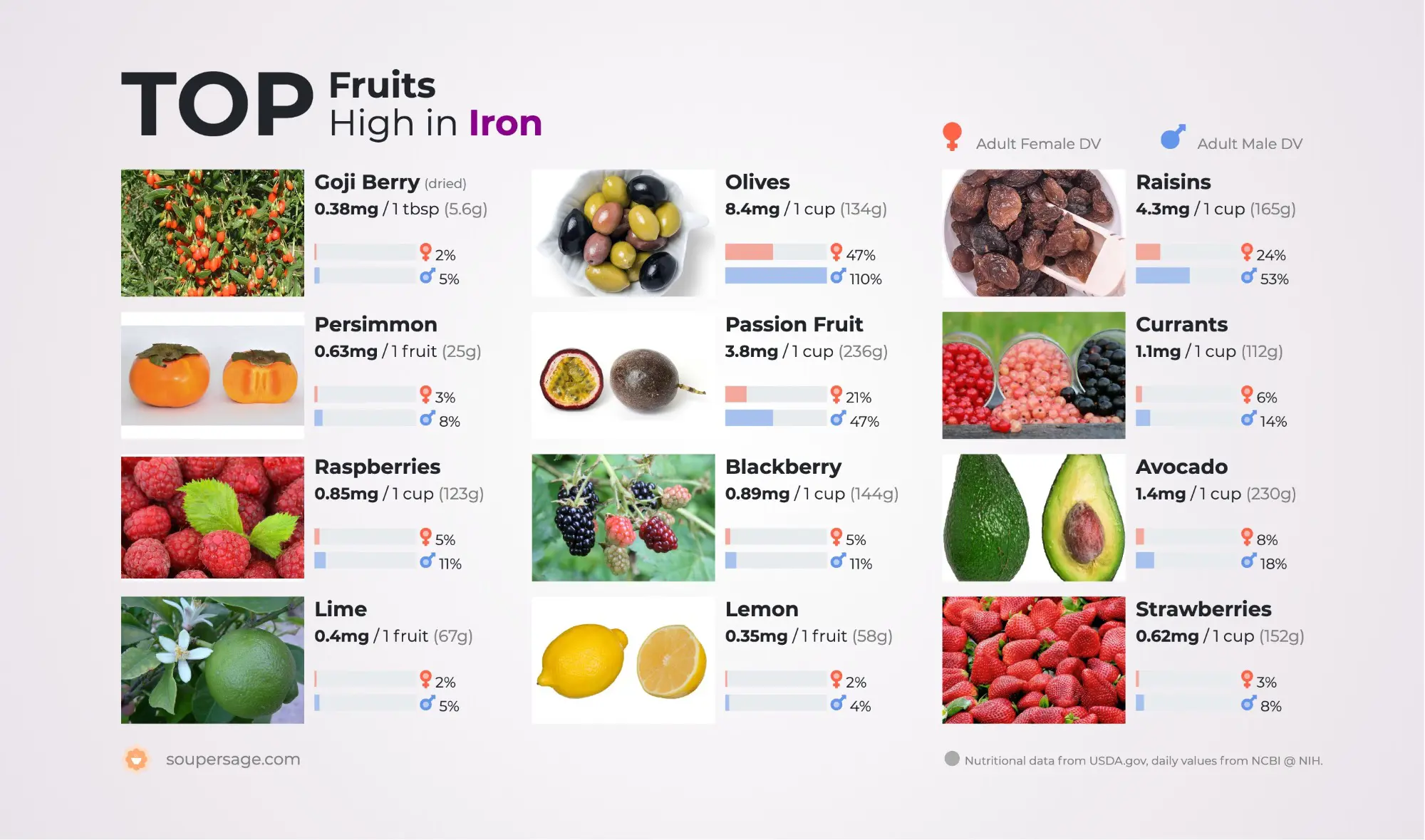 Top Fruits High in Iron
