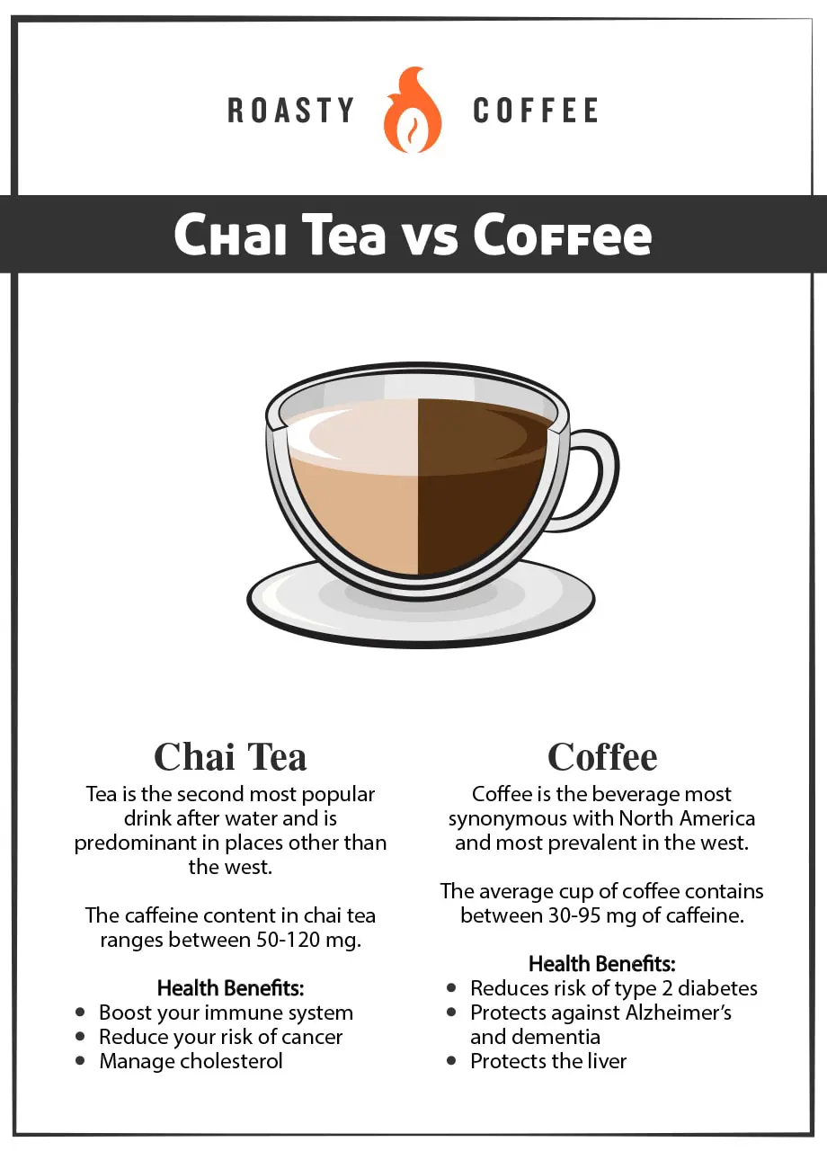 Chai Tea vs. Coffee: Is One Better Than The Other?